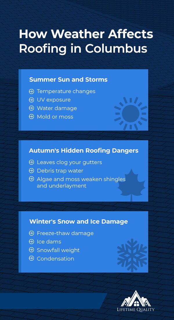 How Weather Affects Roofing in Columbus